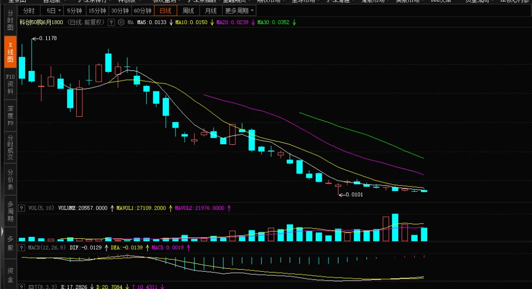 【期权周评165】市场普跌,沪指跌破4000点.