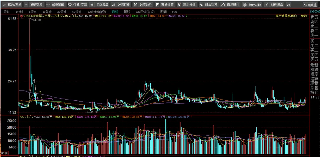 【期权周评165】市场普跌,沪指跌破4000点.