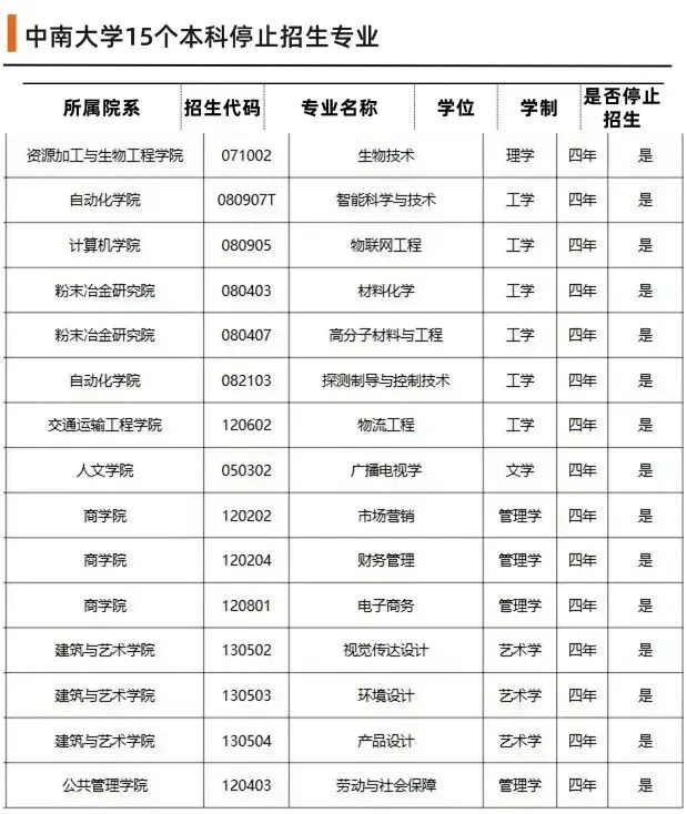 又一985大学停招广播电视学、市场营销等15个本科专业