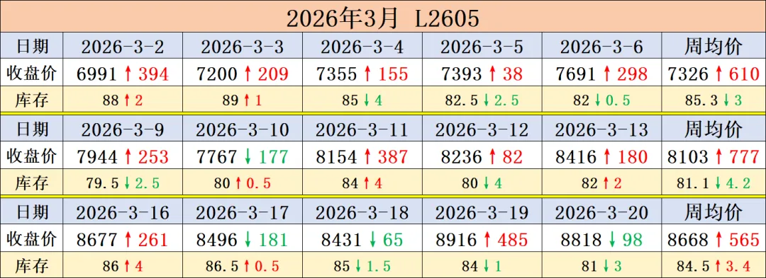 前锦LDPE市场周度回顾2026.03.22