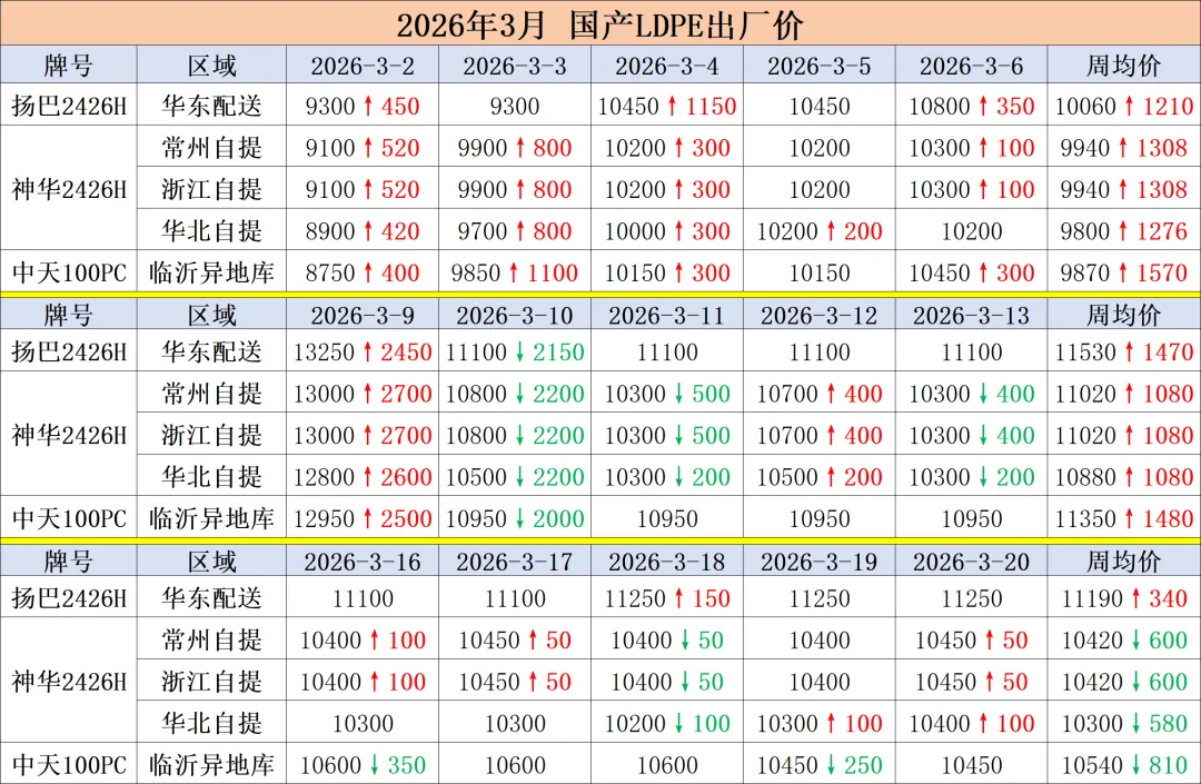 前锦LDPE市场周度回顾2026.03.22