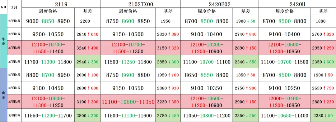 前锦LDPE市场周度回顾2026.03.22