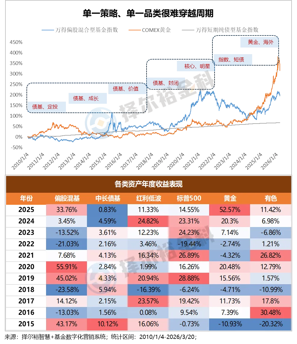 当前市场为什么更需要FOF?
