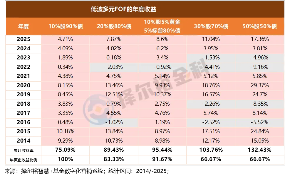 当前市场为什么更需要FOF?