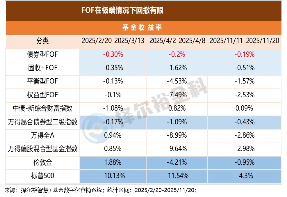 当前市场为什么更需要FOF?
