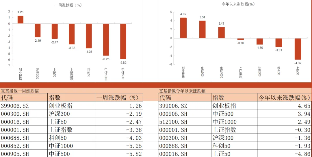 【每周复盘】市场最恐慌阶段或已过去