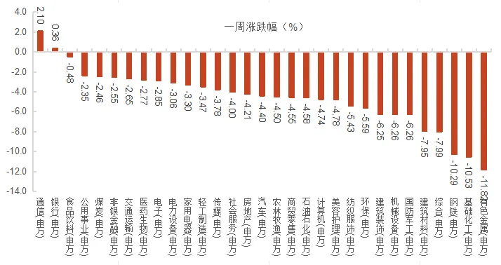 【每周复盘】市场最恐慌阶段或已过去
