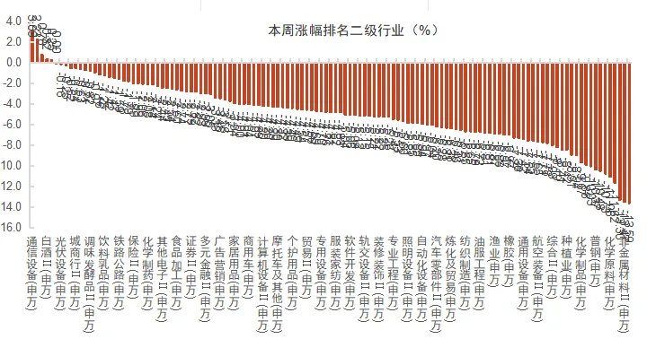 【每周复盘】市场最恐慌阶段或已过去