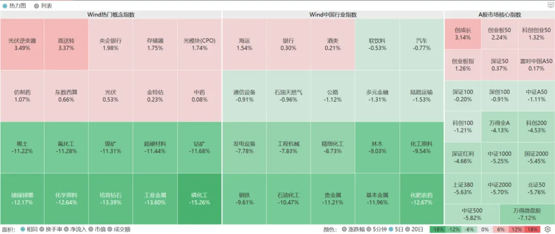 本周A股市场有哪些变化(2026.3.22)?