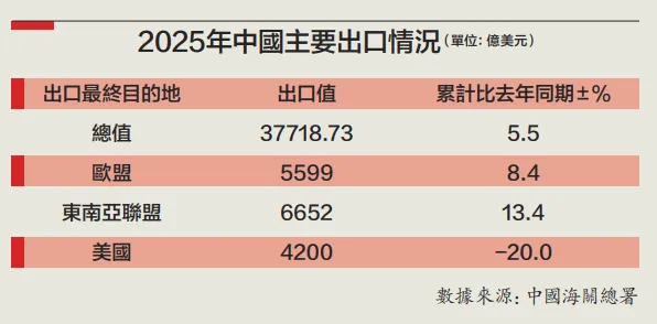 非美市场出口:中国成长新引擎