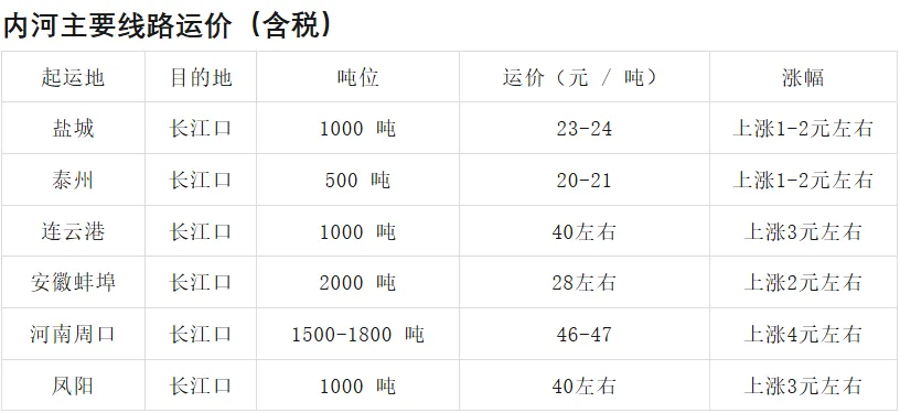 水路粮运市场:内河普涨、长江上游微调、沿海稳中有涨