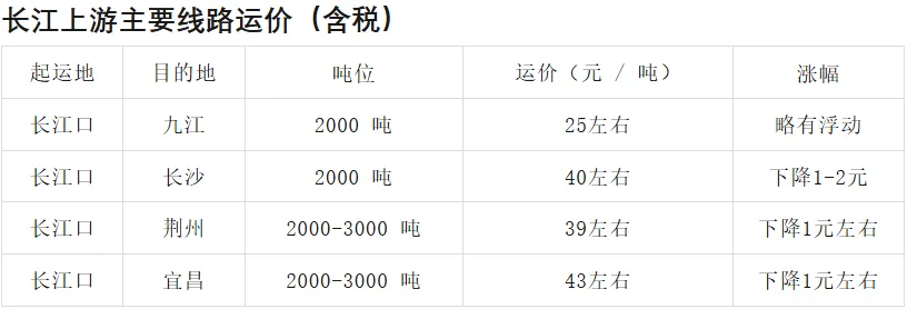 水路粮运市场:内河普涨、长江上游微调、沿海稳中有涨