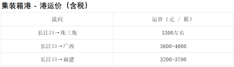 水路粮运市场:内河普涨、长江上游微调、沿海稳中有涨