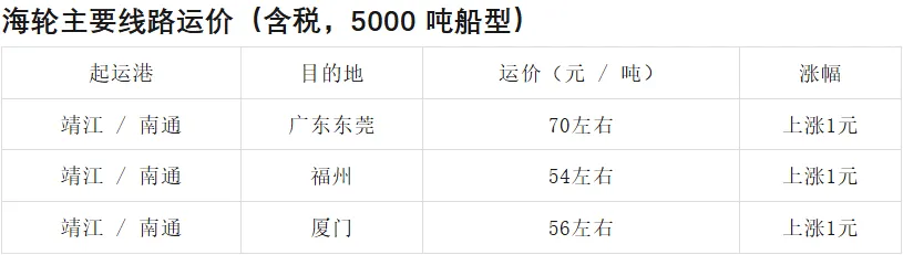 水路粮运市场:内河普涨、长江上游微调、沿海稳中有涨