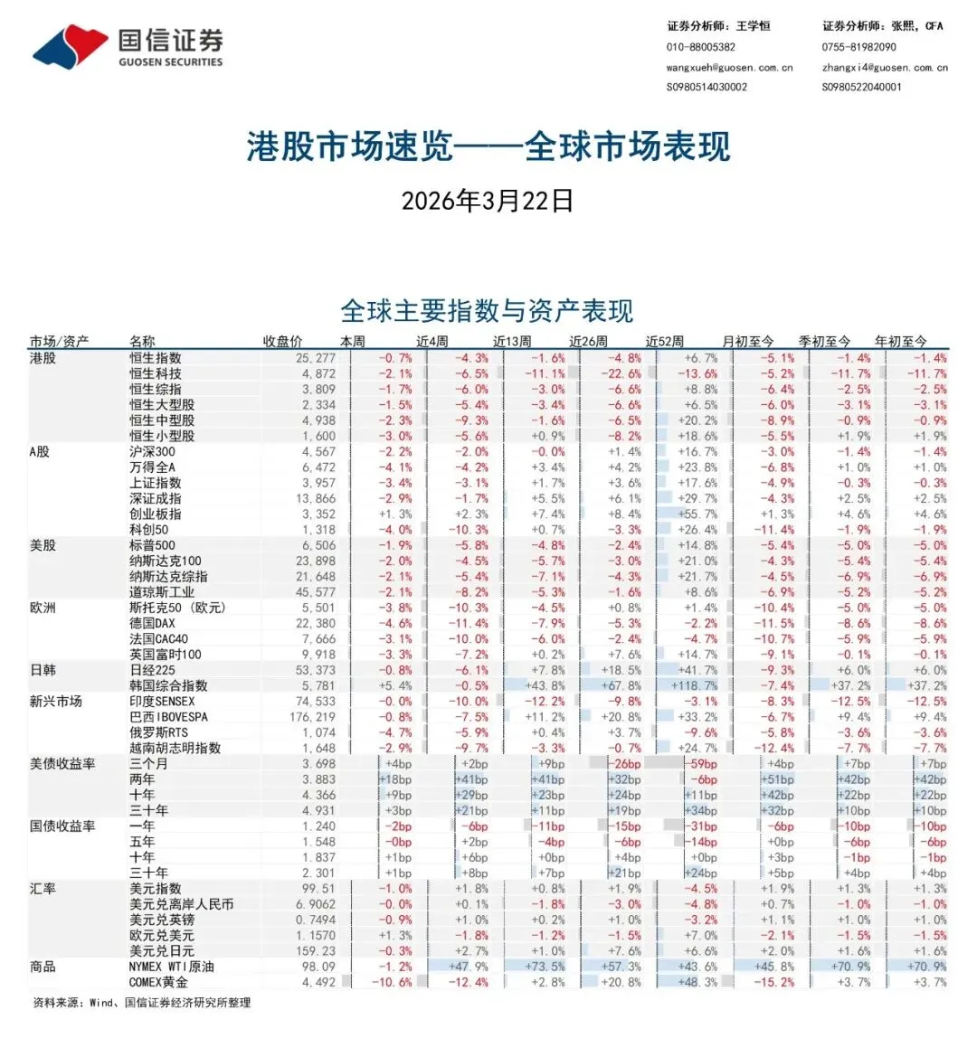 港股市场速览-汽车与电新行业逆势发力 | 国信港股&海外