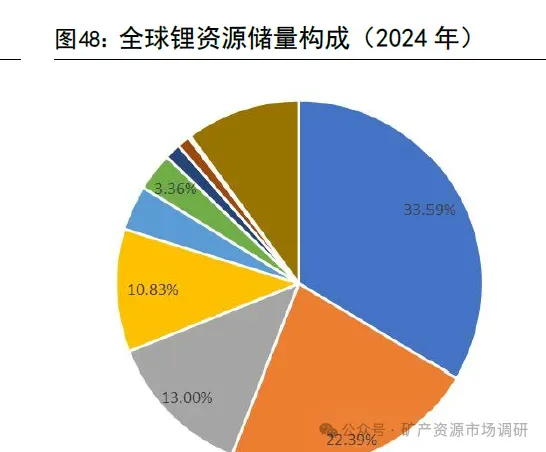 锂市场:全球锂行业迎来新一轮景气周期(60页报告)