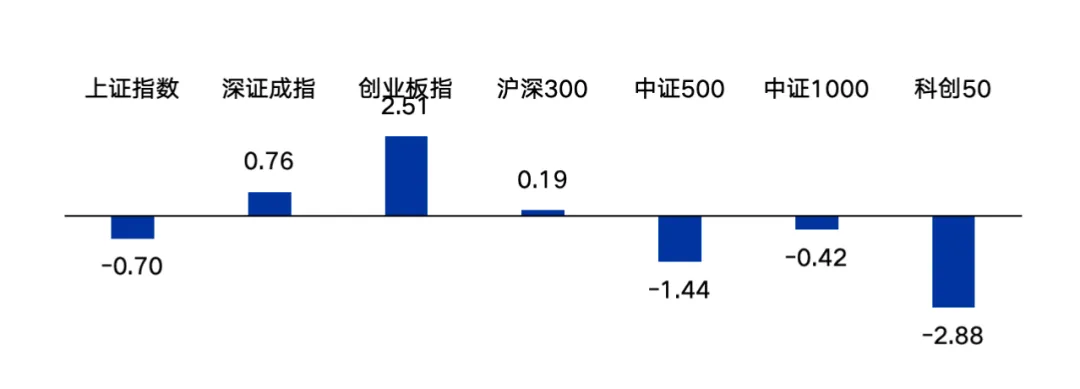基金市场周报:1-2月经济开局良好