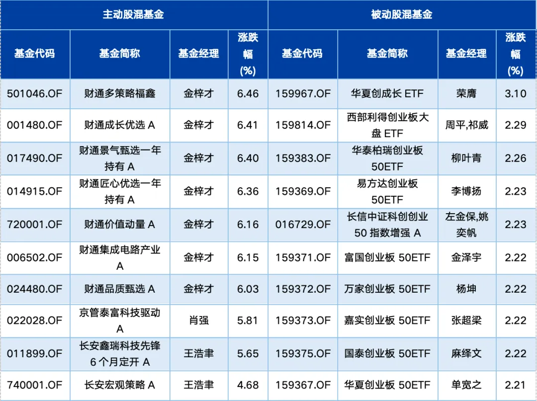基金市场周报:1-2月经济开局良好