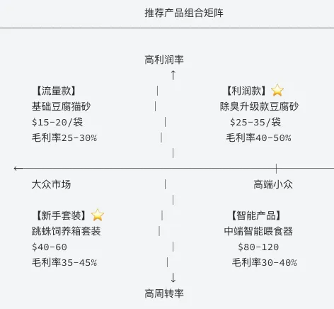 龙虾帮我做了一份:PET北美市场选品分析报告 – 2026年3月