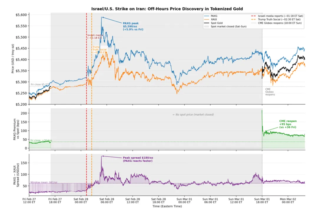 链上黄金:代币化黄金的市场结构、定价机制与金融化路径