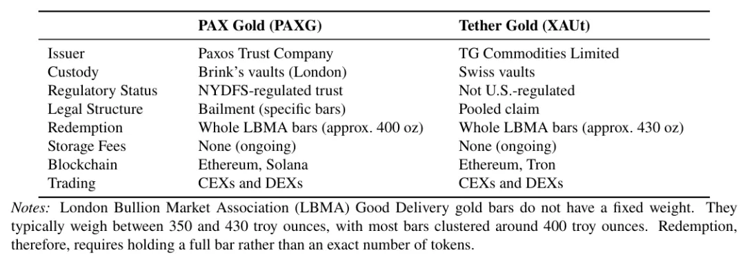 链上黄金:代币化黄金的市场结构、定价机制与金融化路径