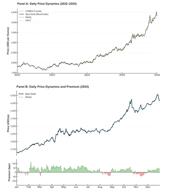 链上黄金:代币化黄金的市场结构、定价机制与金融化路径