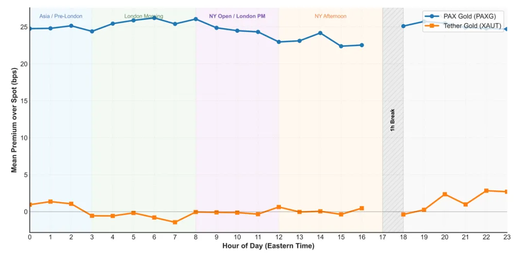 链上黄金:代币化黄金的市场结构、定价机制与金融化路径