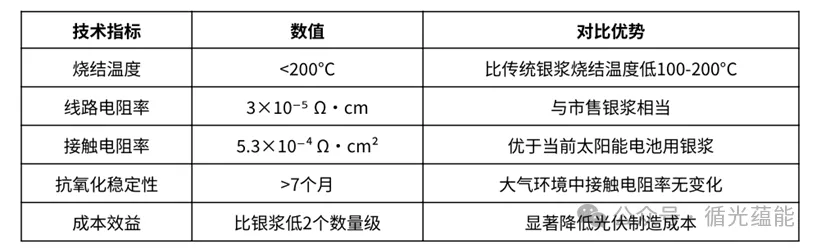 铜粉铜浆技术创新与市场应用进展研究丨聚焦“铜代银”