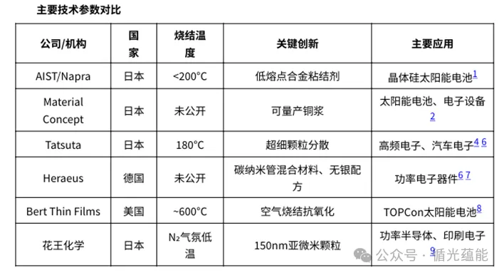 铜粉铜浆技术创新与市场应用进展研究丨聚焦“铜代银”