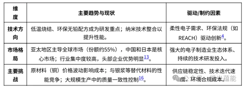 铜粉铜浆技术创新与市场应用进展研究丨聚焦“铜代银”