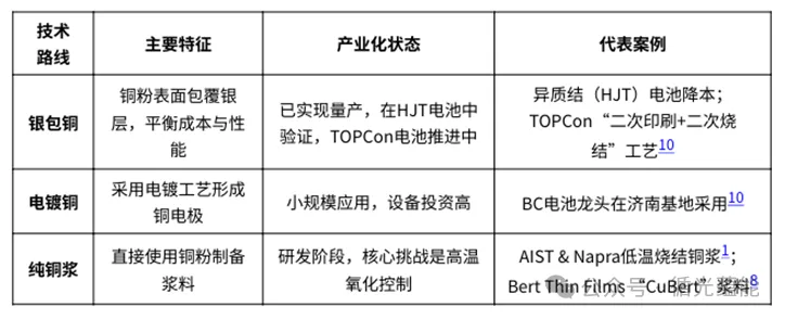 铜粉铜浆技术创新与市场应用进展研究丨聚焦“铜代银”