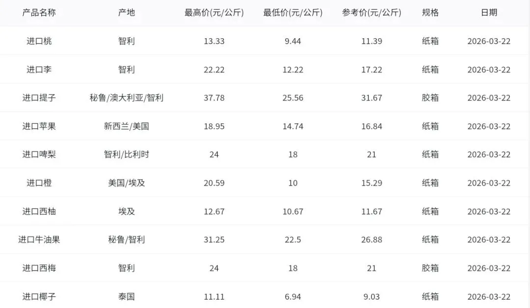 2026年3月22日广州江南水果批发市场水果批发价