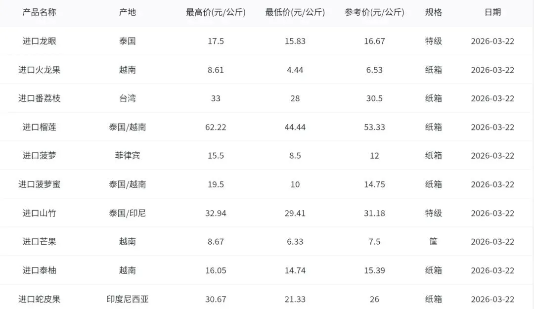 2026年3月22日广州江南水果批发市场水果批发价