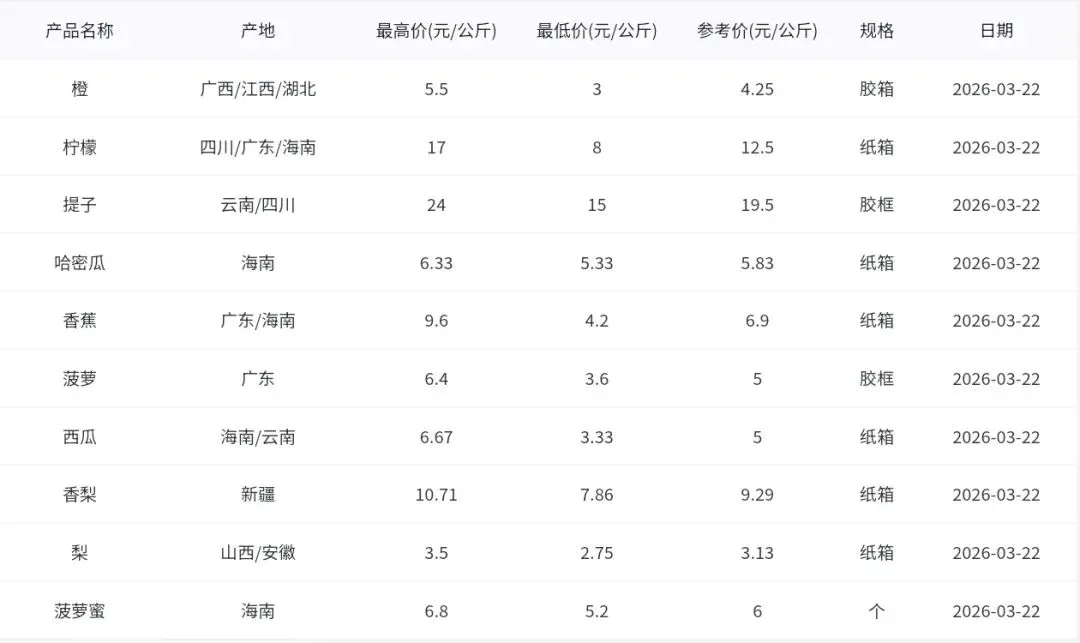 2026年3月22日广州江南水果批发市场水果批发价