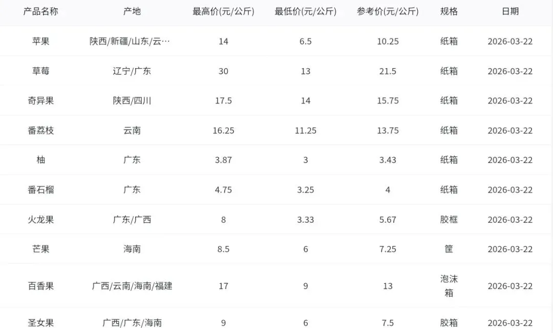 2026年3月22日广州江南水果批发市场水果批发价