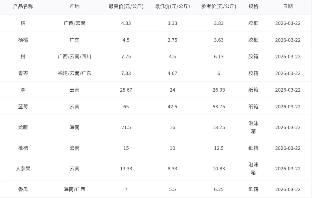 2026年3月22日广州江南水果批发市场水果批发价