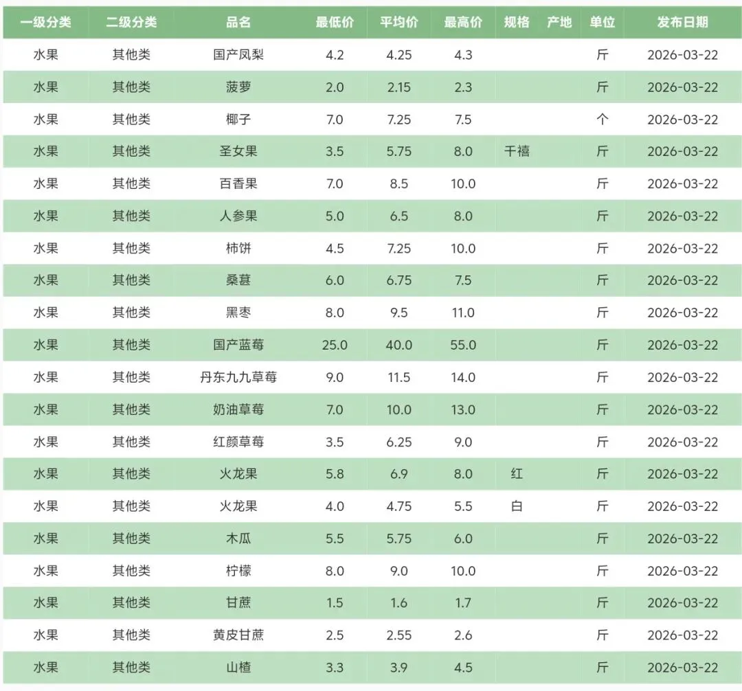 2026年3月22号北京新发地水果批发市场每日价格表