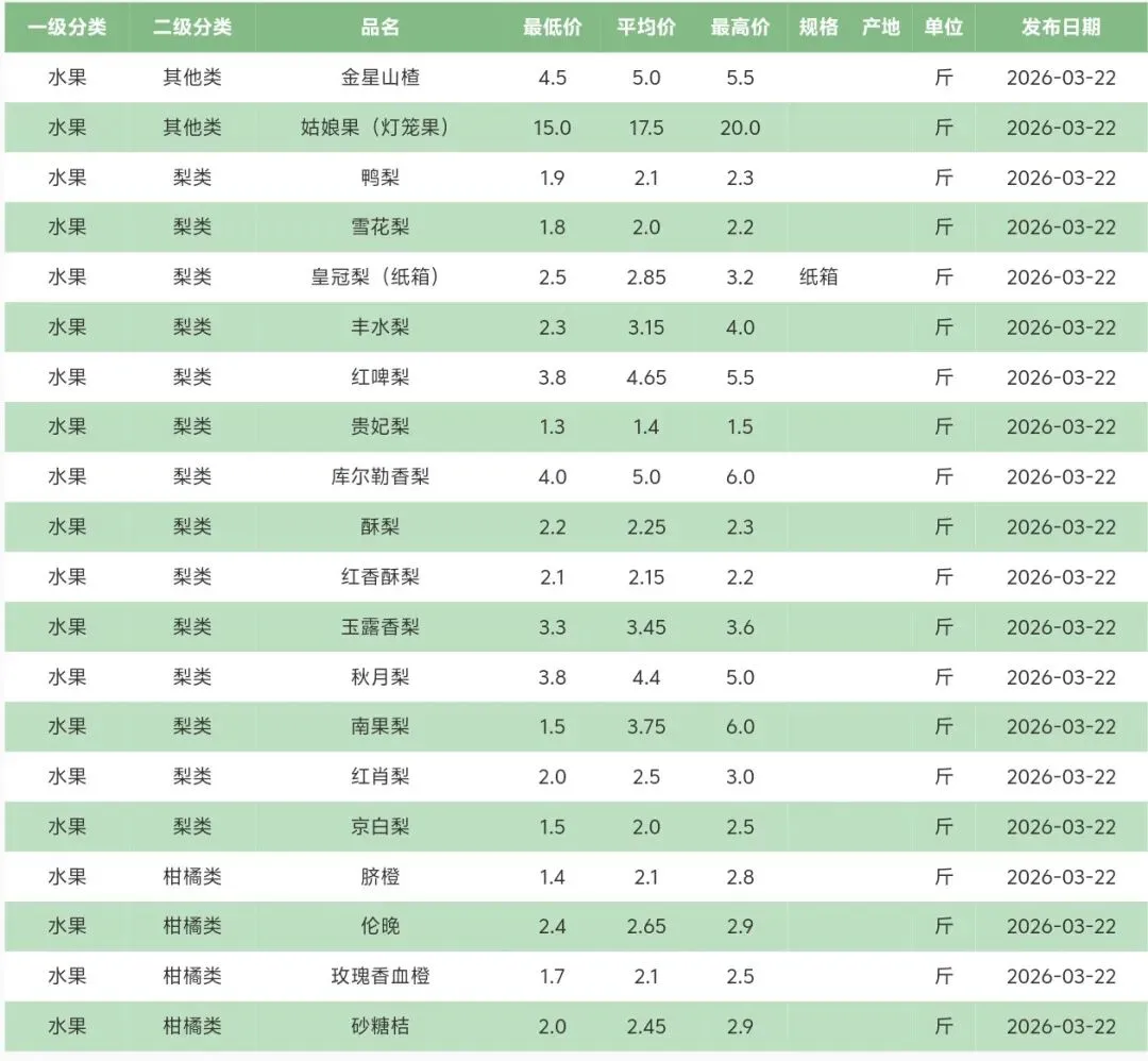 2026年3月22号北京新发地水果批发市场每日价格表