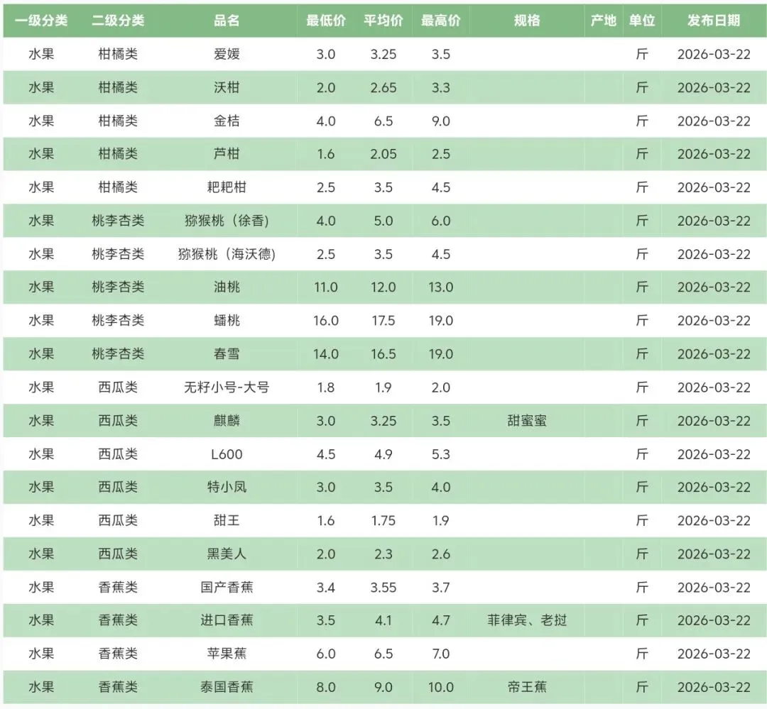 2026年3月22号北京新发地水果批发市场每日价格表