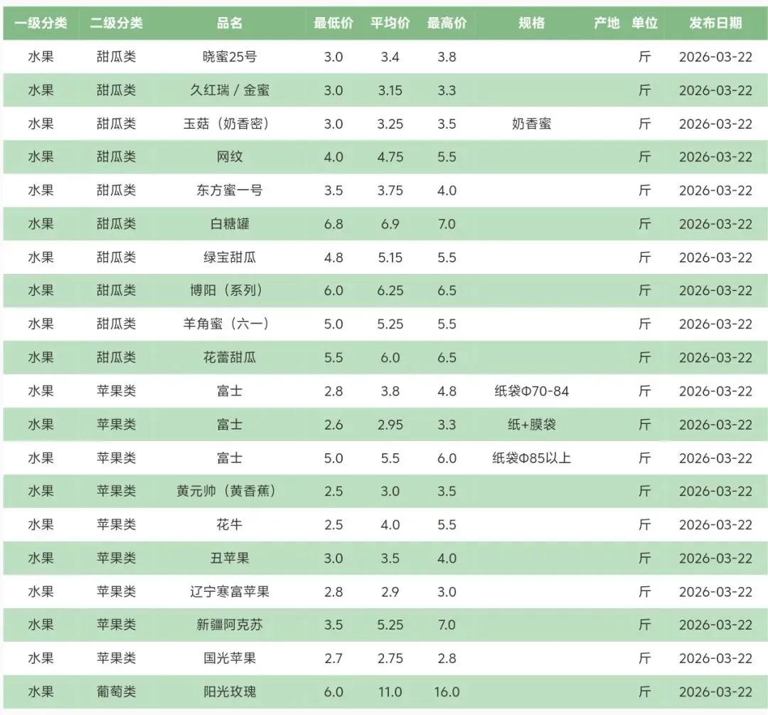 2026年3月22号北京新发地水果批发市场每日价格表