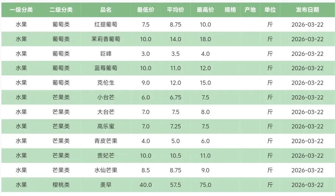 2026年3月22号北京新发地水果批发市场每日价格表