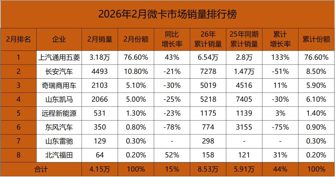 五菱一统江湖,独占2月微卡市场超76%份额!2026年2月微卡销4.15万辆