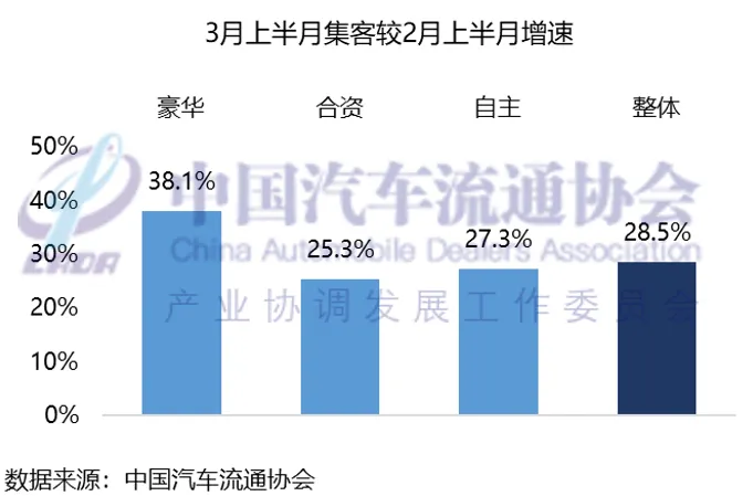 协会发布 | 2026年3月乘用车市场半月报