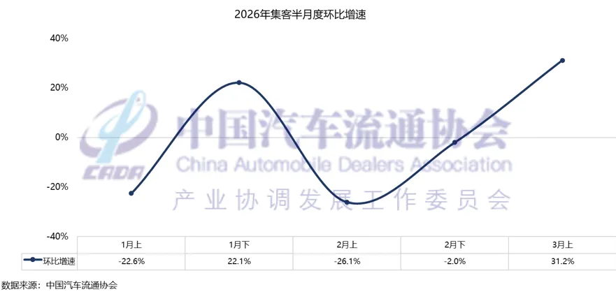 协会发布 | 2026年3月乘用车市场半月报