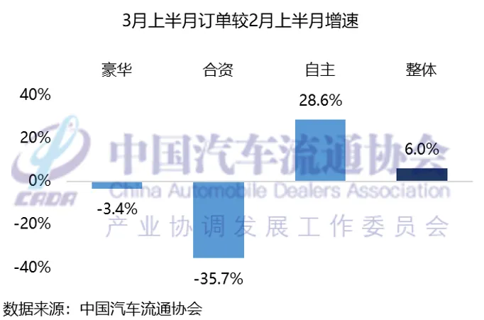 协会发布 | 2026年3月乘用车市场半月报