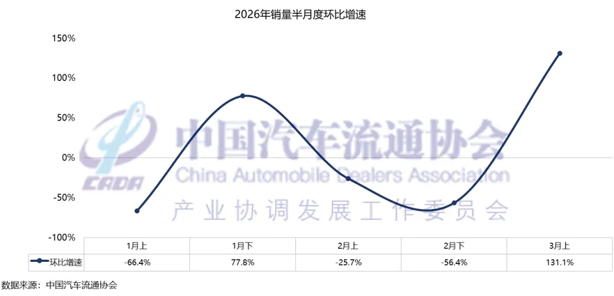 协会发布 | 2026年3月乘用车市场半月报
