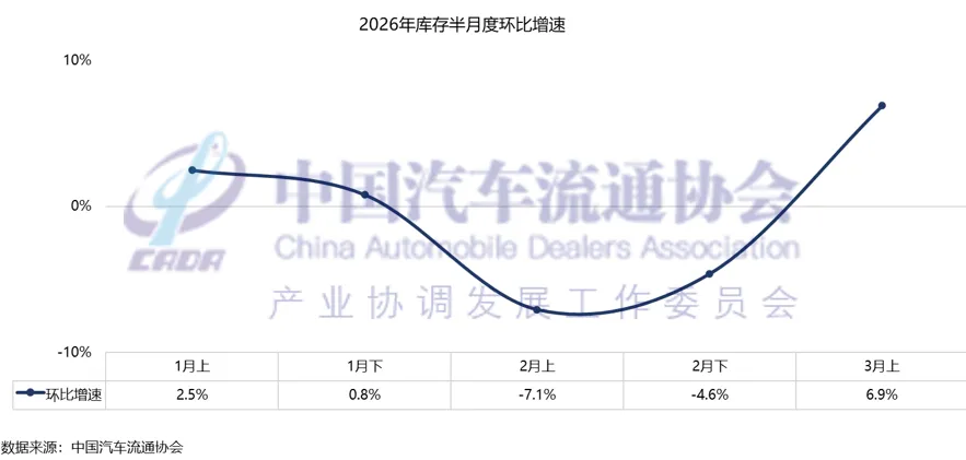 协会发布 | 2026年3月乘用车市场半月报