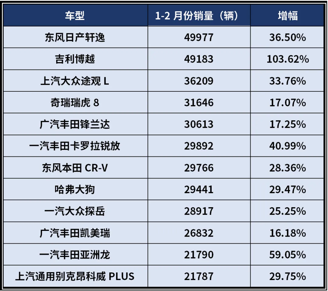 终端市场,十多款畅销燃油车销量大涨或暴涨