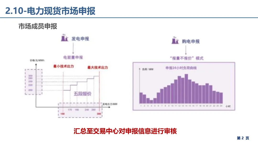 电力市场报价、出清电价基础理论详解.pdf