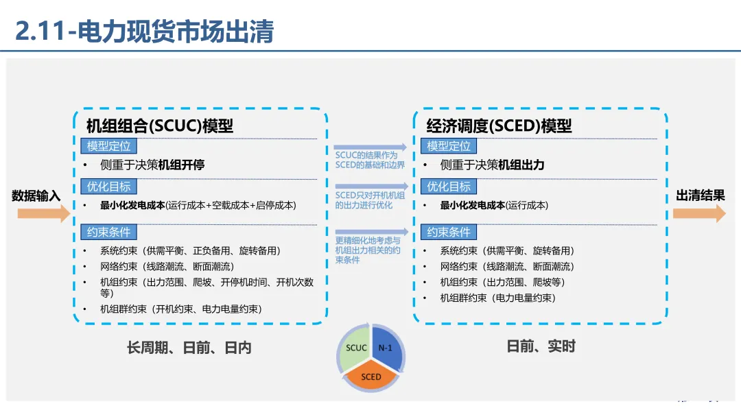 电力市场报价、出清电价基础理论详解.pdf